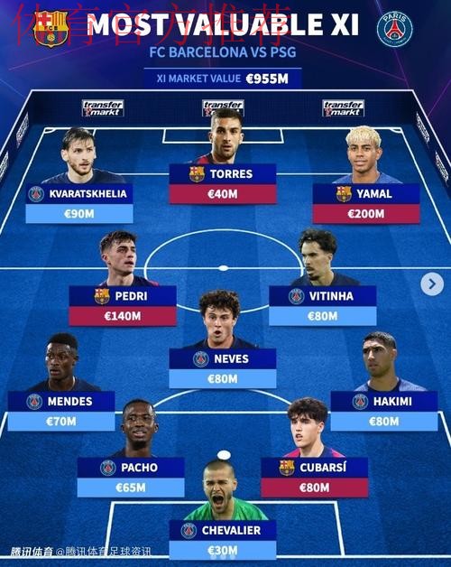 德转法甲身价最高阵容：内维斯、维蒂尼亚领衔巴黎11人在列